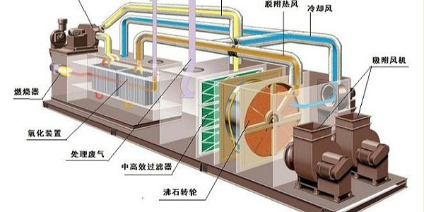 关于上海空气治理，催化燃烧设备出力了