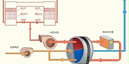 每日干货：沸石转轮+蓄热燃烧废气处理工艺