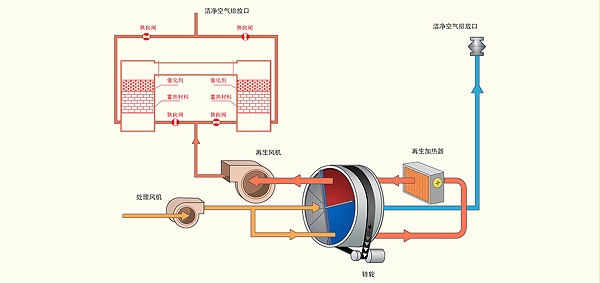 沸石转轮+RTO原理图